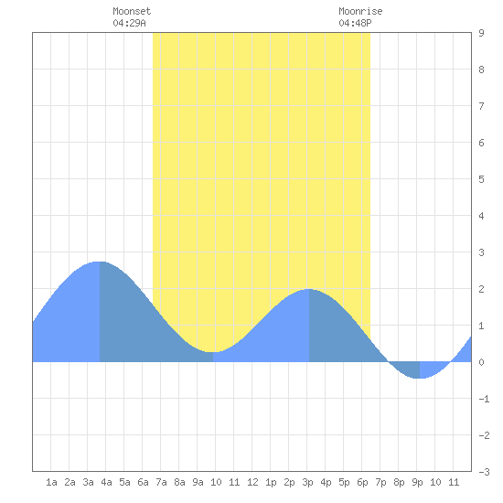 Palmyra Island tide chart for Wednesday, November 13, 2024