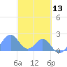 Palmyra Island tide chart for Wednesday, November 13, 2024