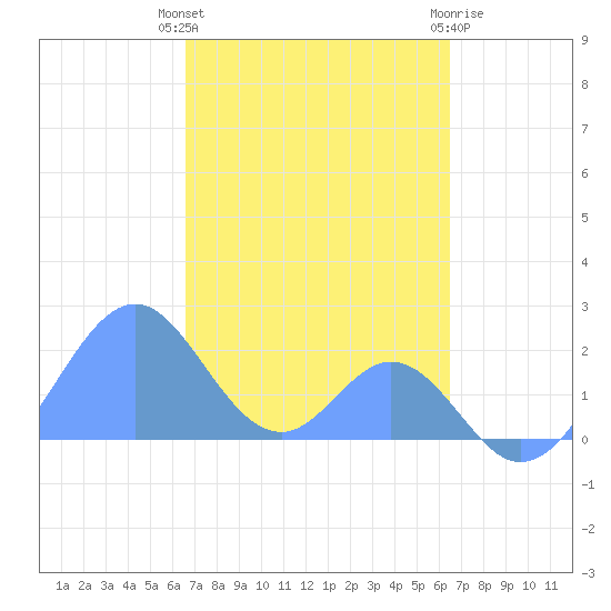 Palmyra Island tide chart for Thursday, November 14, 2024