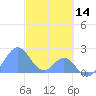 Palmyra Island tide chart for Thursday, November 14, 2024