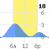 Palmyra Island tide chart for Monday, November 18, 2024