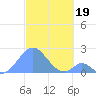 Palmyra Island tide chart for Tuesday, November 19, 2024