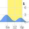 Palmyra Island tide chart for Friday, November 1, 2024