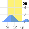 Palmyra Island tide chart for Wednesday, November 20, 2024