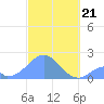 Palmyra Island tide chart for Thursday, November 21, 2024