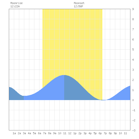 Palmyra Island tide chart for Friday, November 22, 2024