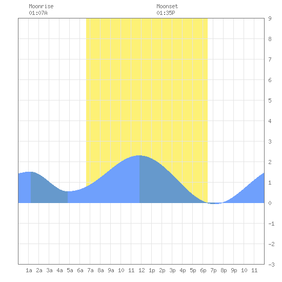 Palmyra Island tide chart for Saturday, November 23, 2024