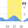 Palmyra Island tide chart for Saturday, November 23, 2024