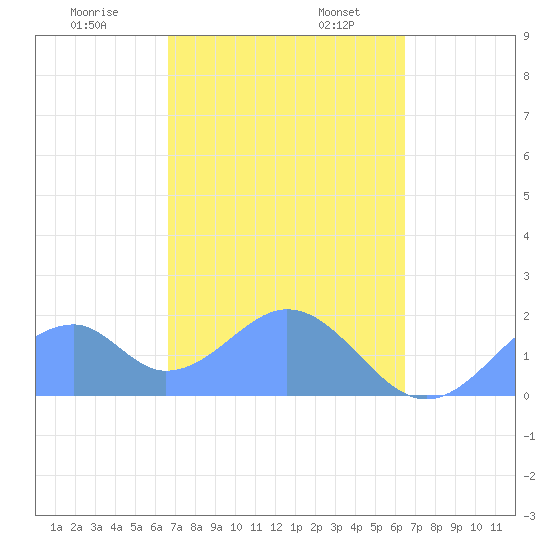 Palmyra Island tide chart for Sunday, November 24, 2024