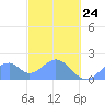 Palmyra Island tide chart for Sunday, November 24, 2024