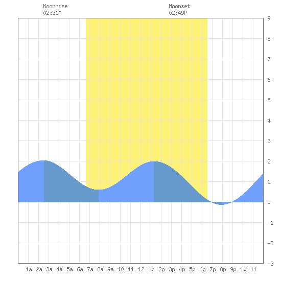 Palmyra Island tide chart for Monday, November 25, 2024