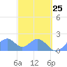 Palmyra Island tide chart for Monday, November 25, 2024