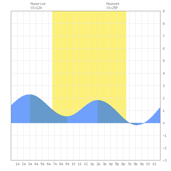 Palmyra Island tide chart for Tuesday, November 26, 2024