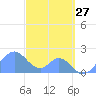 Palmyra Island tide chart for Wednesday, November 27, 2024
