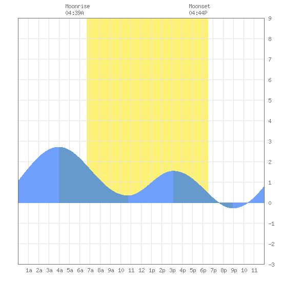 Palmyra Island tide chart for Thursday, November 28, 2024