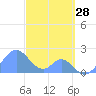 Palmyra Island tide chart for Thursday, November 28, 2024
