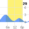 Palmyra Island tide chart for Friday, November 29, 2024