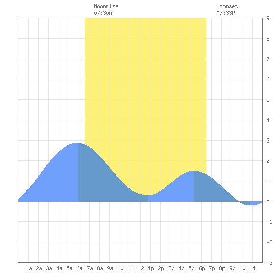 Palmyra Island tide chart for Saturday, November 2, 2024