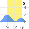Palmyra Island tide chart for Saturday, November 2, 2024