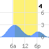 Palmyra Island tide chart for Monday, November 4, 2024
