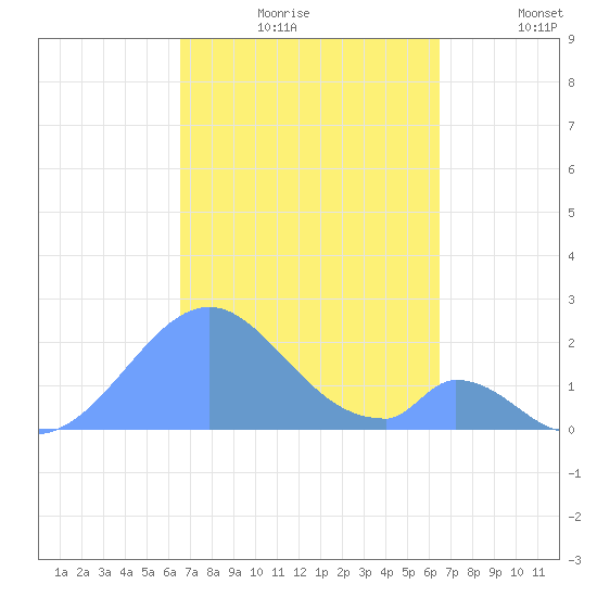 Palmyra Island tide chart for Tuesday, November 5, 2024