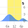 Palmyra Island tide chart for Tuesday, November 5, 2024