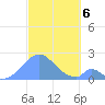 Palmyra Island tide chart for Wednesday, November 6, 2024