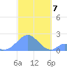 Palmyra Island tide chart for Thursday, November 7, 2024