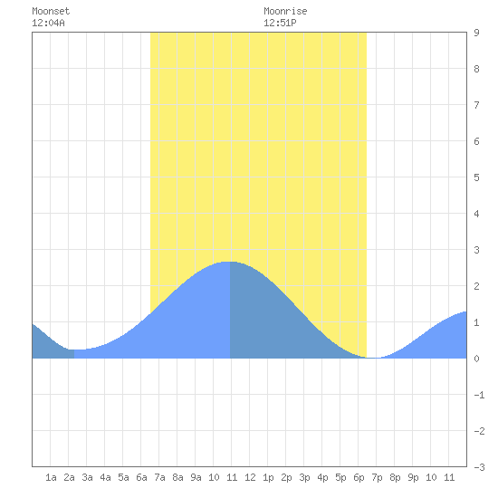 Palmyra Island tide chart for Friday, November 8, 2024