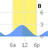 Palmyra Island tide chart for Friday, November 8, 2024