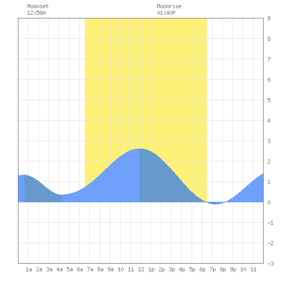 Palmyra Island tide chart for Saturday, November 9, 2024