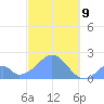 Palmyra Island tide chart for Saturday, November 9, 2024