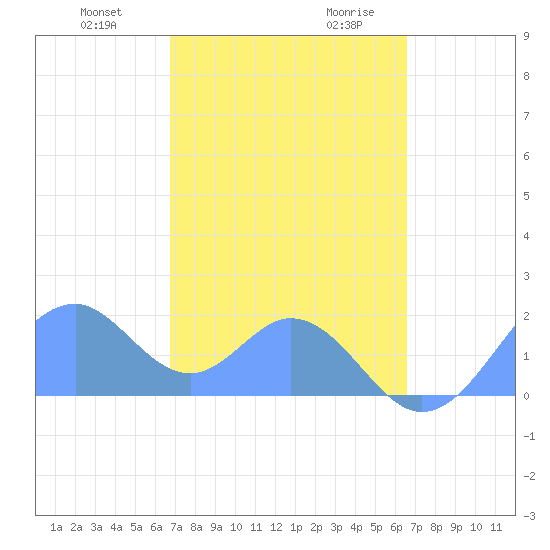 Palmyra Island tide chart for Tuesday, December 10, 2024