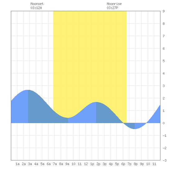 Palmyra Island tide chart for Wednesday, December 11, 2024
