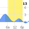 Palmyra Island tide chart for Friday, December 13, 2024