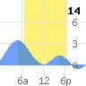 Palmyra Island tide chart for Saturday, December 14, 2024