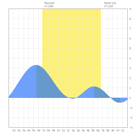 Palmyra Island tide chart for Sunday, December 15, 2024