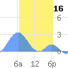 Palmyra Island tide chart for Monday, December 16, 2024
