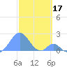 Palmyra Island tide chart for Tuesday, December 17, 2024