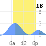 Palmyra Island tide chart for Wednesday, December 18, 2024
