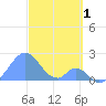 Palmyra Island tide chart for Sunday, December 1, 2024