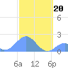 Palmyra Island tide chart for Friday, December 20, 2024