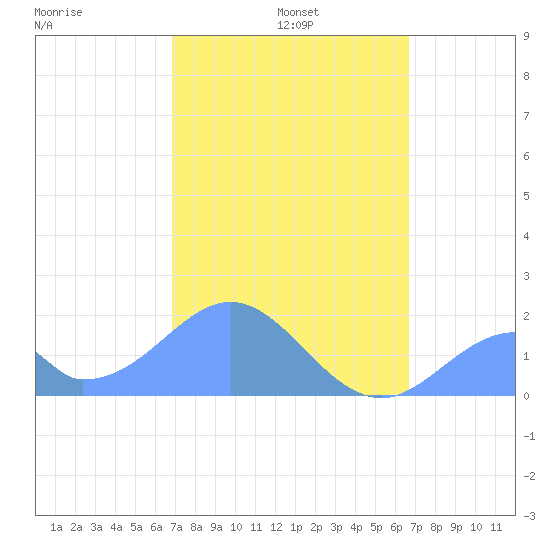 Palmyra Island tide chart for Saturday, December 21, 2024