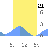 Palmyra Island tide chart for Saturday, December 21, 2024