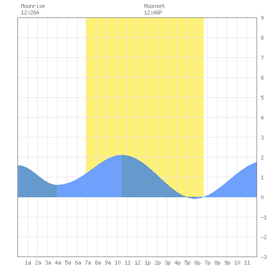 Palmyra Island tide chart for Sunday, December 22, 2024