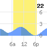 Palmyra Island tide chart for Sunday, December 22, 2024