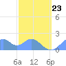 Palmyra Island tide chart for Monday, December 23, 2024