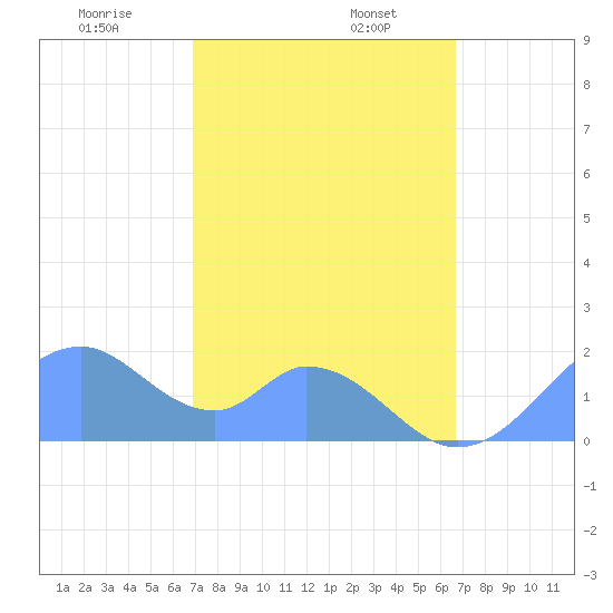 Palmyra Island tide chart for Tuesday, December 24, 2024