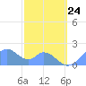 Palmyra Island tide chart for Tuesday, December 24, 2024