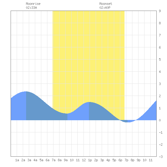 Palmyra Island tide chart for Wednesday, December 25, 2024